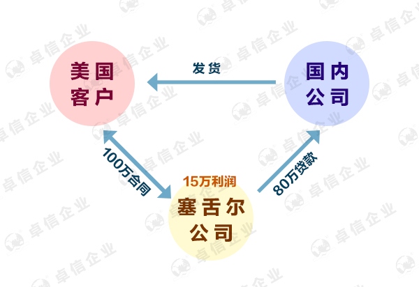 塞舌爾離岸公司0報稅政策是真的嗎？