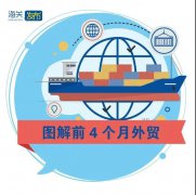 外貿(mào)業(yè)務(wù)熱火朝天 | 前4個月我國外貿(mào)進(jìn)出口同比增長28.5%！