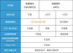注意！歐洲電子商務(wù)增值稅法規(guī)7月1生效 ，亞馬遜賣家要做什么？