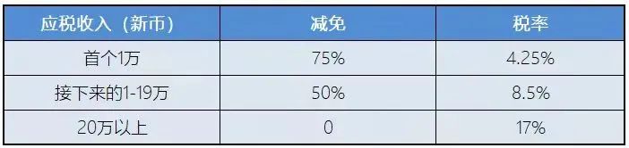 新加坡稅務(wù)政策：新加坡企業(yè)所得稅減免計(jì)劃！