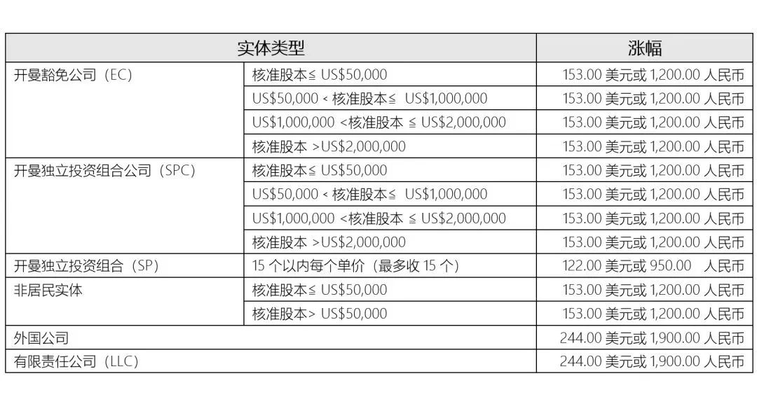 重要通知!2024年1月1日起，開曼公司年費將上漲!