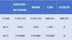 2024年1月起，越南對跨國企業(yè)征收實際稅率最高上調(diào)至15%!