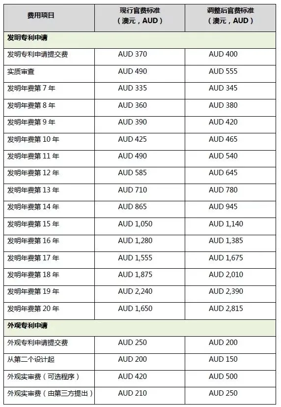 【商標(biāo)】澳大利亞知識產(chǎn)權(quán)局擬于2024年10月實施新官費!